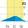 Gulfport tide chart for Wednesday, June 21, 2023