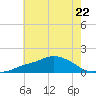 Gulfport tide chart for Thursday, June 22, 2023