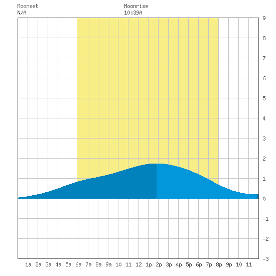 Gulfport tide chart for Friday, June 23, 2023