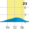 Gulfport tide chart for Friday, June 23, 2023