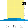 Gulfport tide chart for Sunday, June 25, 2023