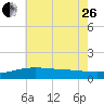 Gulfport tide chart for Monday, June 26, 2023