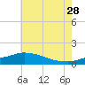 Gulfport tide chart for Wednesday, June 28, 2023