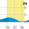 Gulfport tide chart for Thursday, June 29, 2023