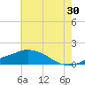 Gulfport tide chart for Friday, June 30, 2023