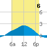 Gulfport tide chart for Tuesday, June 6, 2023