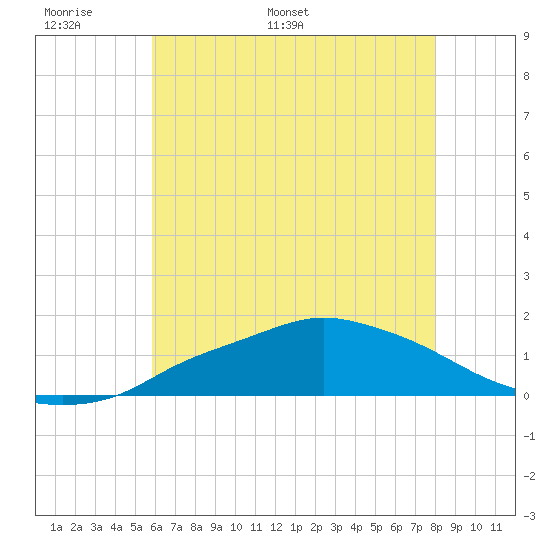 Gulfport tide chart for Friday, June 9, 2023
