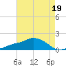 Gulfport tide chart for Wednesday, July 19, 2023