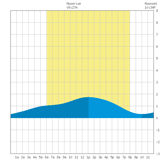 Gulfport tide chart for Friday, July 21, 2023