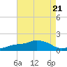 Gulfport tide chart for Friday, July 21, 2023