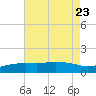 Gulfport tide chart for Sunday, July 23, 2023