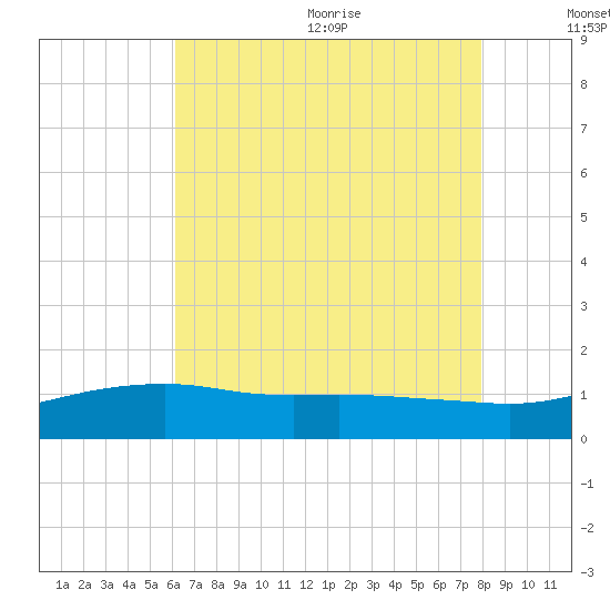Gulfport tide chart for Monday, July 24, 2023