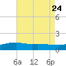 Gulfport tide chart for Monday, July 24, 2023