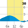 Gulfport tide chart for Sunday, July 30, 2023