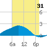 Gulfport tide chart for Monday, July 31, 2023