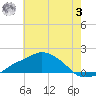 Gulfport tide chart for Monday, July 3, 2023