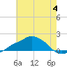 Gulfport tide chart for Tuesday, July 4, 2023