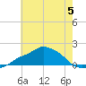 Gulfport tide chart for Wednesday, July 5, 2023