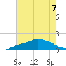 Gulfport tide chart for Friday, July 7, 2023