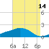 Gulfport tide chart for Monday, August 14, 2023
