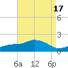 Gulfport tide chart for Thursday, August 17, 2023