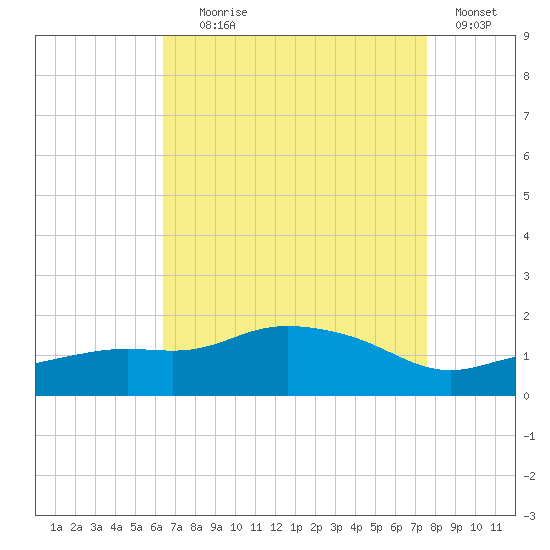 Gulfport tide chart for Friday, August 18, 2023