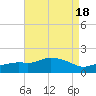 Gulfport tide chart for Friday, August 18, 2023