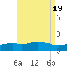 Gulfport tide chart for Saturday, August 19, 2023