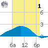 Gulfport tide chart for Tuesday, August 1, 2023