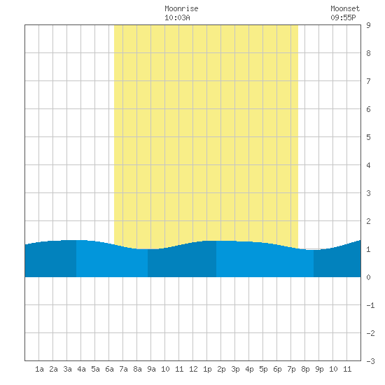 Gulfport tide chart for Sunday, August 20, 2023