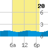 Gulfport tide chart for Sunday, August 20, 2023
