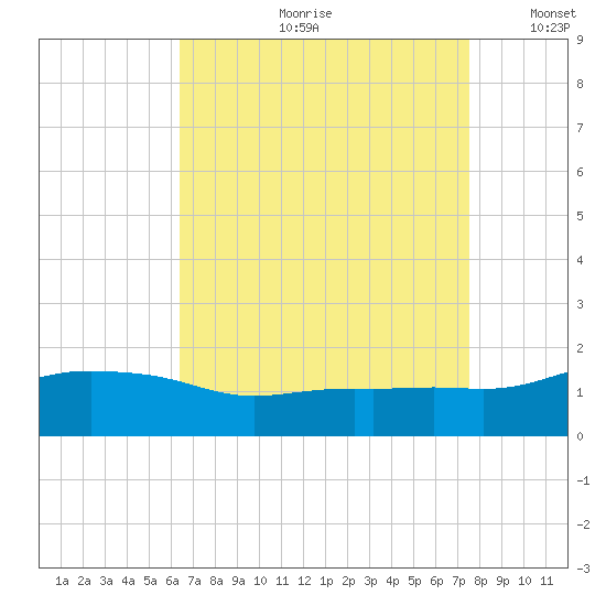 Gulfport tide chart for Monday, August 21, 2023