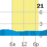 Gulfport tide chart for Monday, August 21, 2023