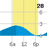 Gulfport tide chart for Monday, August 28, 2023