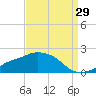 Gulfport tide chart for Tuesday, August 29, 2023
