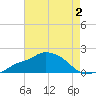 Gulfport tide chart for Wednesday, August 2, 2023