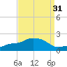 Gulfport tide chart for Thursday, August 31, 2023