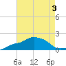 Gulfport tide chart for Thursday, August 3, 2023