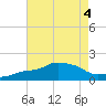 Gulfport tide chart for Friday, August 4, 2023