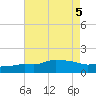 Gulfport tide chart for Saturday, August 5, 2023
