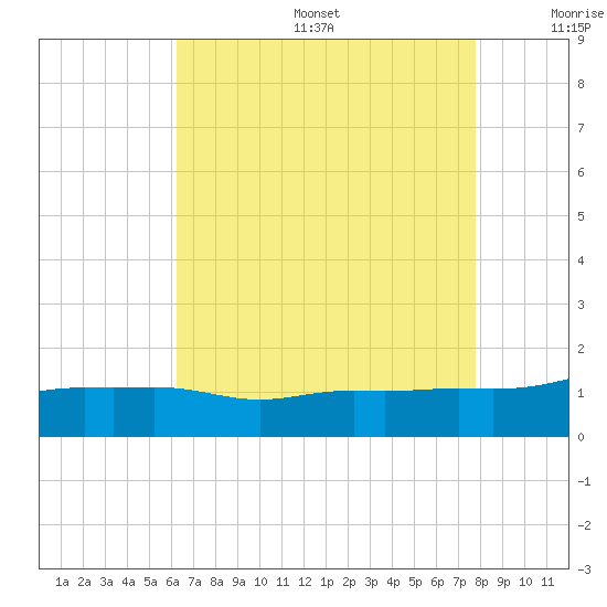 Gulfport tide chart for Sunday, August 6, 2023