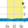 Gulfport tide chart for Sunday, August 6, 2023