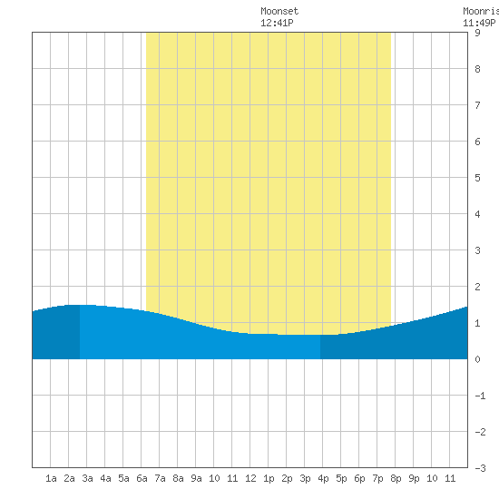 Gulfport tide chart for Monday, August 7, 2023