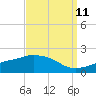 Gulfport tide chart for Monday, September 11, 2023