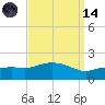 Gulfport tide chart for Thursday, September 14, 2023