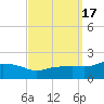 Gulfport tide chart for Sunday, September 17, 2023