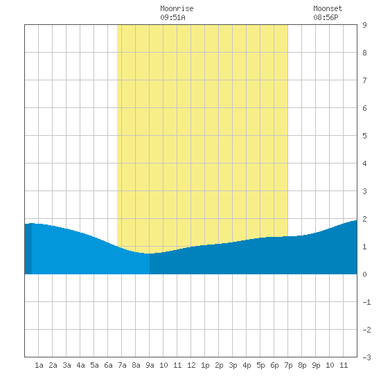 Gulfport tide chart for Monday, September 18, 2023