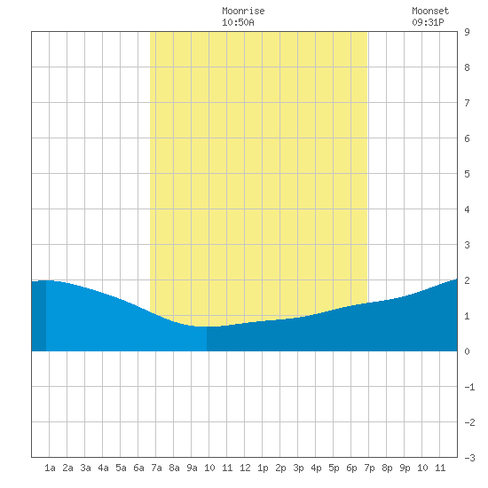 Gulfport tide chart for Tuesday, September 19, 2023