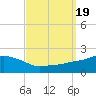 Gulfport tide chart for Tuesday, September 19, 2023