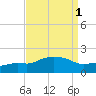 Gulfport tide chart for Friday, September 1, 2023